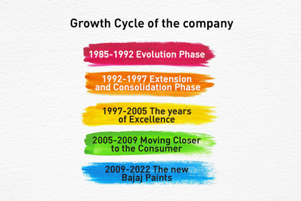 Growth Cycle
